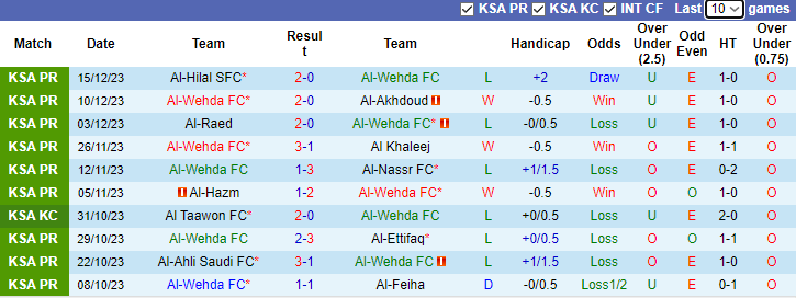 Nhận định dự đoán Al-Wehda FC vs Al-Riyadh, 1h00 ngày 25/12/2023 - Ảnh 1