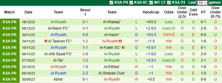Nhận định dự đoán Al-Wehda FC vs Al-Riyadh, 1h00 ngày 25/12/2023 - Ảnh 2