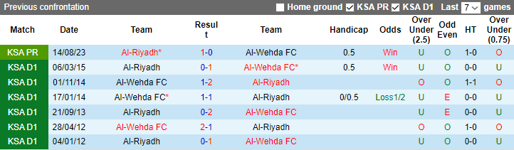 Nhận định dự đoán Al-Wehda FC vs Al-Riyadh, 1h00 ngày 25/12/2023 - Ảnh 3