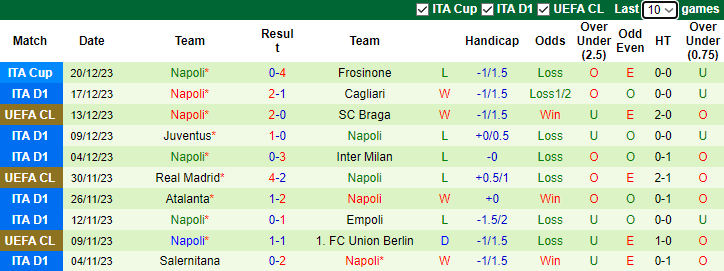 Nhận định dự đoán AS Roma vs Napoli, lúc 2h45 ngày 24/12/2023 - Ảnh 2