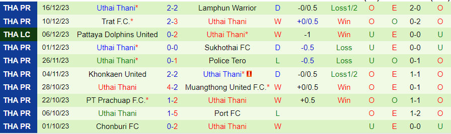 Nhận định dự đoán Buriram United vs Uthai Thani, lúc 20h00 ngày 23/12/2023 - Ảnh 1