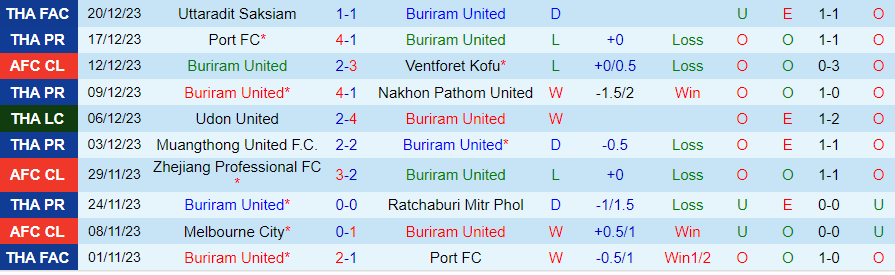 Nhận định dự đoán Buriram United vs Uthai Thani, lúc 20h00 ngày 23/12/2023 - Ảnh 2