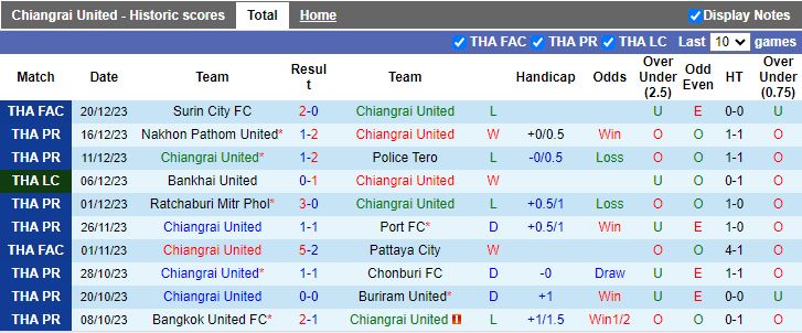 Nhận định dự đoán Chiangrai United vs PT Prachuap, lúc 18h00 ngày 24/12/2023 - Ảnh 1