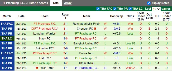 Nhận định dự đoán Chiangrai United vs PT Prachuap, lúc 18h00 ngày 24/12/2023 - Ảnh 2