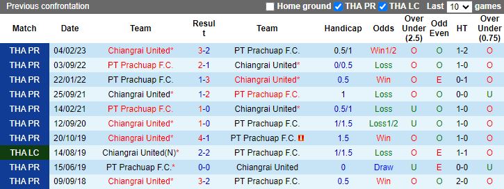 Nhận định dự đoán Chiangrai United vs PT Prachuap, lúc 18h00 ngày 24/12/2023 - Ảnh 3