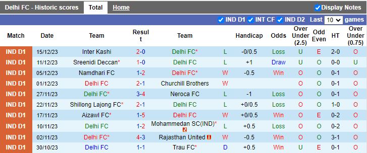 Nhận định dự đoán Delhi vs Real Kashmir, lúc 15h30 ngày 24/12/2023 - Ảnh 1