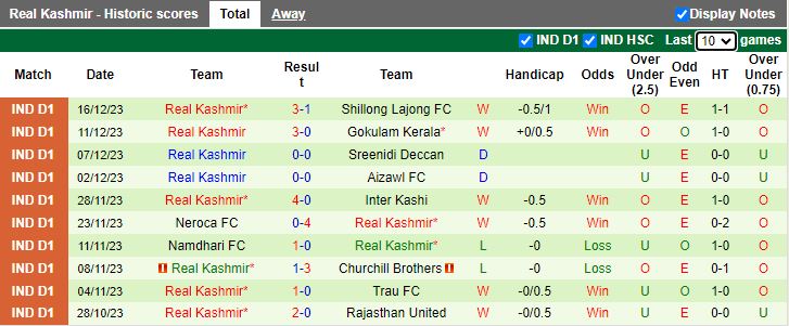 Nhận định dự đoán Delhi vs Real Kashmir, lúc 15h30 ngày 24/12/2023 - Ảnh 2