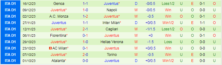 Nhận định dự đoán Frosinone vs Juventus, lúc 18h30 ngày 23/12/2023 - Ảnh 2