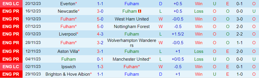 Nhận định dự đoán Fulham vs Burnley, lúc 22h00 ngày 23/12/2023 - Ảnh 2