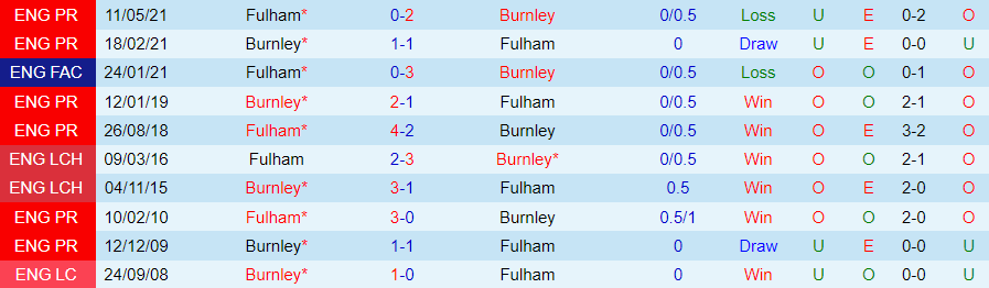 Nhận định dự đoán Fulham vs Burnley, lúc 22h00 ngày 23/12/2023 - Ảnh 3