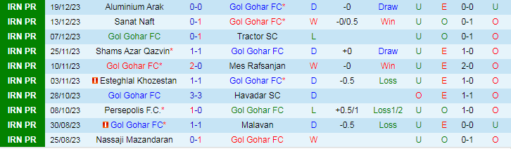 Nhận định dự đoán Gol Gohar vs Esteghlal Tehran, lúc 18h30 ngày 24/12/2023 - Ảnh 1