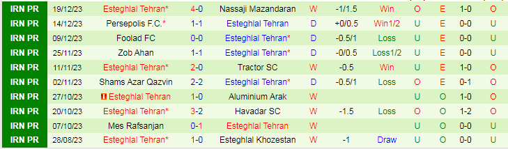 Nhận định dự đoán Gol Gohar vs Esteghlal Tehran, lúc 18h30 ngày 24/12/2023 - Ảnh 2