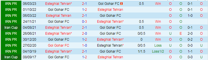 Nhận định dự đoán Gol Gohar vs Esteghlal Tehran, lúc 18h30 ngày 24/12/2023 - Ảnh 3