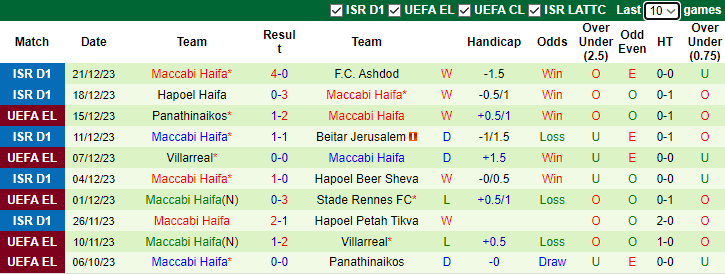 Nhận định dự đoán Hapoel Hadera vs Maccabi Haifa, 1h30 ngày 25/12/2023 - Ảnh 2