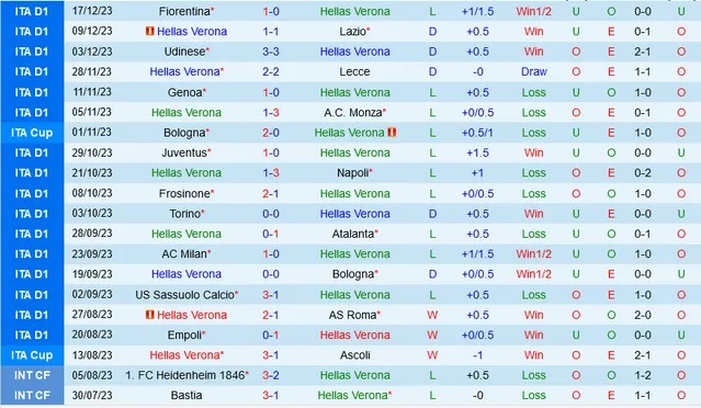 Nhận định dự đoán Hellas Verona vs Cagliari, lúc 0h00 ngày 24/12/2023  - Ảnh 1