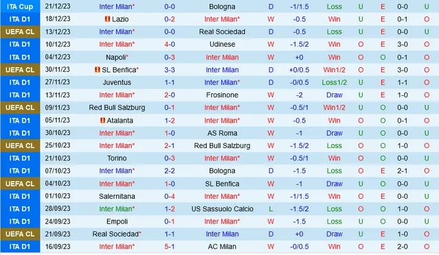 Nhận định dự đoán Inter Milan vs Lecce, lúc 0h00 ngày 24/12/2023  - Ảnh 1