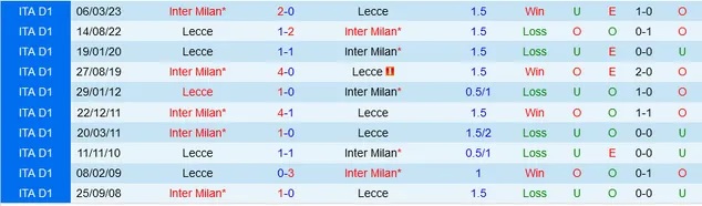 Nhận định dự đoán Inter Milan vs Lecce, lúc 0h00 ngày 24/12/2023  - Ảnh 3