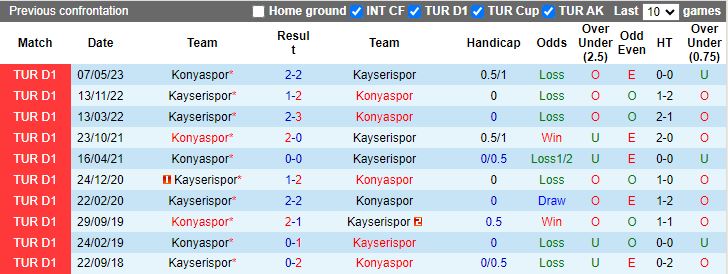 Nhận định dự đoán Konyaspor vs Kayserispor, lúc 17h30 ngày 24/12/2023 - Ảnh 3