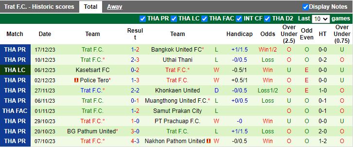 Nhận định dự đoán Lamphun Warrior vs Trat FC, lúc 17h30 ngày 24/12/2023 - Ảnh 2