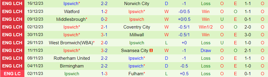 Nhận định dự đoán Leeds United vs Ipswich, lúc 19h30 ngày 23/12/2023 - Ảnh 1