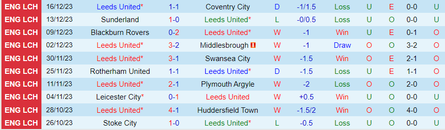 Nhận định dự đoán Leeds United vs Ipswich, lúc 19h30 ngày 23/12/2023 - Ảnh 2