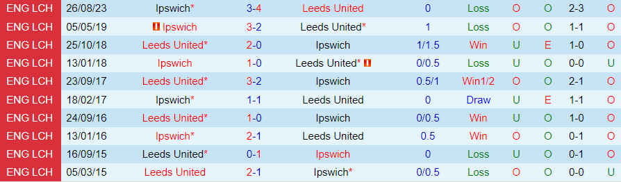 Nhận định dự đoán Leeds United vs Ipswich, lúc 19h30 ngày 23/12/2023 - Ảnh 3