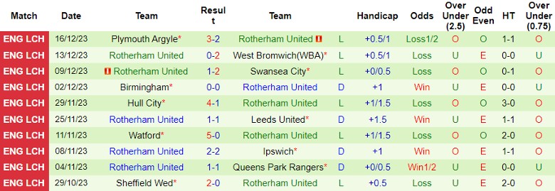 Nhận định dự đoán Leicester City vs Rotherham United, lúc 22h00 ngày 23/12/2023 - Ảnh 2