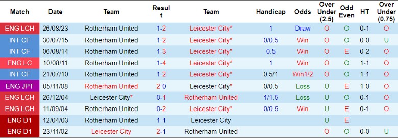 Nhận định dự đoán Leicester City vs Rotherham United, lúc 22h00 ngày 23/12/2023 - Ảnh 3