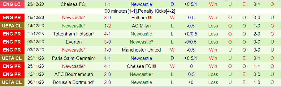 Nhận định dự đoán Luton Town vs Newcastle, lúc 22h00 ngày 23/12/2023 - Ảnh 1