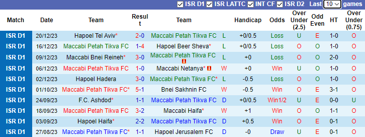 Nhận định dự đoán Maccabi Petah Tikva vs Maccabi Tel Aviv, 1h00 ngày 25/12/2023 - Ảnh 1