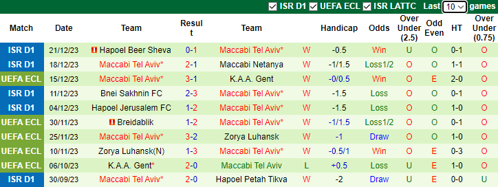 Nhận định dự đoán Maccabi Petah Tikva vs Maccabi Tel Aviv, 1h00 ngày 25/12/2023 - Ảnh 2