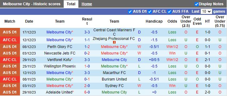 Nhận định dự đoán Melbourne City vs Melbourne Victory, lúc 15h45 ngày 23/12/2023 - Ảnh 1