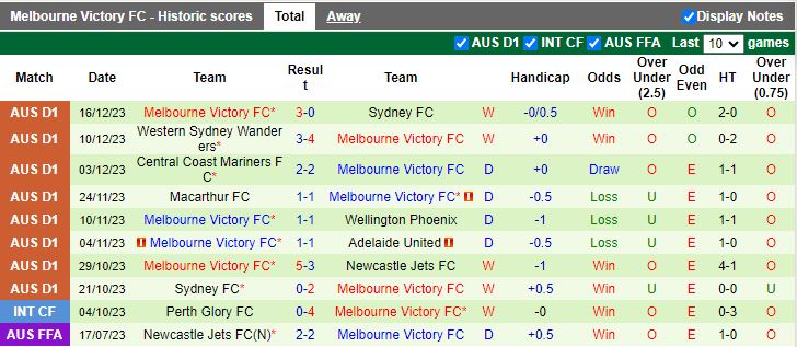 Nhận định dự đoán Melbourne City vs Melbourne Victory, lúc 15h45 ngày 23/12/2023 - Ảnh 2