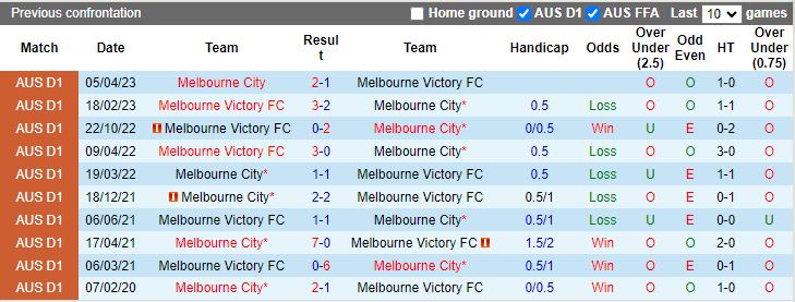 Nhận định dự đoán Melbourne City vs Melbourne Victory, lúc 15h45 ngày 23/12/2023 - Ảnh 3