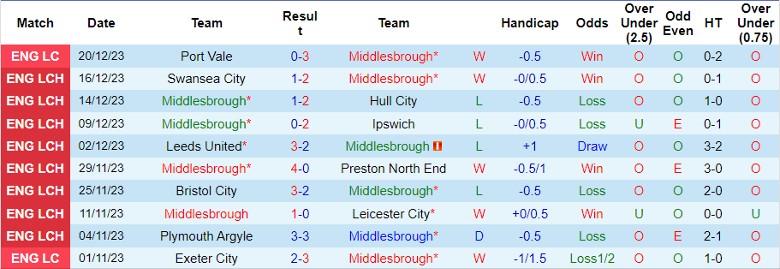 Nhận định dự đoán Middlesbrough vs West Brom, lúc 22h00 ngày 23/12/2023 - Ảnh 1