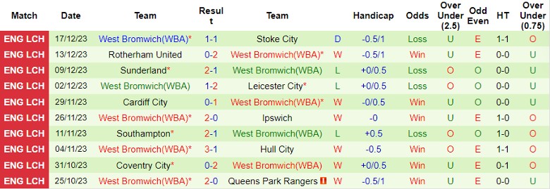 Nhận định dự đoán Middlesbrough vs West Brom, lúc 22h00 ngày 23/12/2023 - Ảnh 2