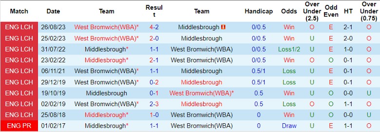 Nhận định dự đoán Middlesbrough vs West Brom, lúc 22h00 ngày 23/12/2023 - Ảnh 3