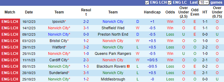 Nhận định dự đoán Norwich City vs Huddersfield, lúc 22h00 ngày 23/12/2023 - Ảnh 1