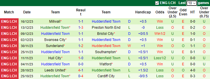 Nhận định dự đoán Norwich City vs Huddersfield, lúc 22h00 ngày 23/12/2023 - Ảnh 2