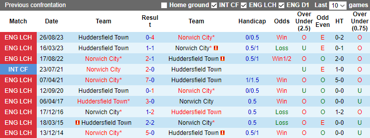 Nhận định dự đoán Norwich City vs Huddersfield, lúc 22h00 ngày 23/12/2023 - Ảnh 3