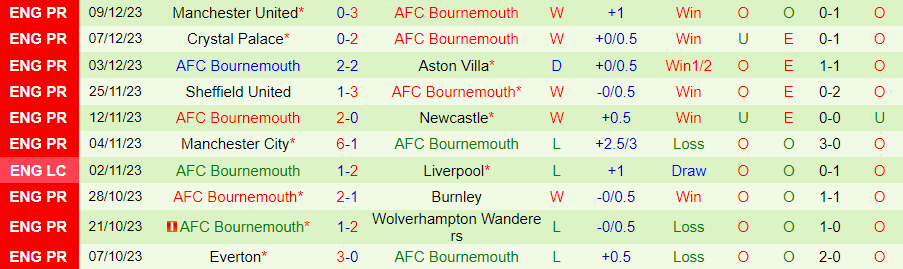 Nhận định dự đoán Nottingham vs Bournemouth, lúc 22h00 ngày 23/12/2023 - Ảnh 1