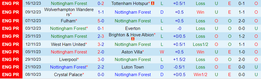 Nhận định dự đoán Nottingham vs Bournemouth, lúc 22h00 ngày 23/12/2023 - Ảnh 2