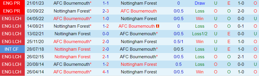 Nhận định dự đoán Nottingham vs Bournemouth, lúc 22h00 ngày 23/12/2023 - Ảnh 3