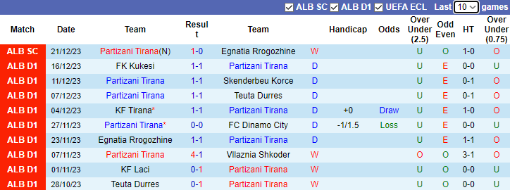 Nhận định dự đoán Partizani Tirana vs Erzeni Shijak, 23h00 ngày 24/12/2023 - Ảnh 1