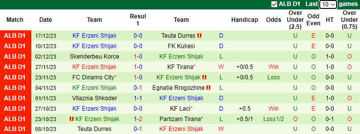 Nhận định dự đoán Partizani Tirana vs Erzeni Shijak, 23h00 ngày 24/12/2023 - Ảnh 2