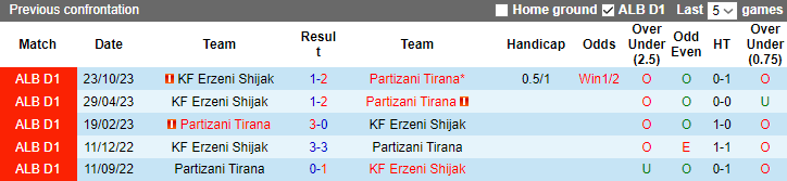 Nhận định dự đoán Partizani Tirana vs Erzeni Shijak, 23h00 ngày 24/12/2023 - Ảnh 3