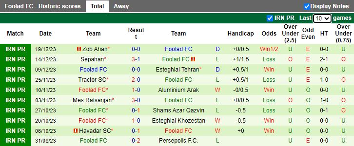 Nhận định dự đoán Paykan vs Foolad, lúc 17h30 ngày 24/12/2023 - Ảnh 2