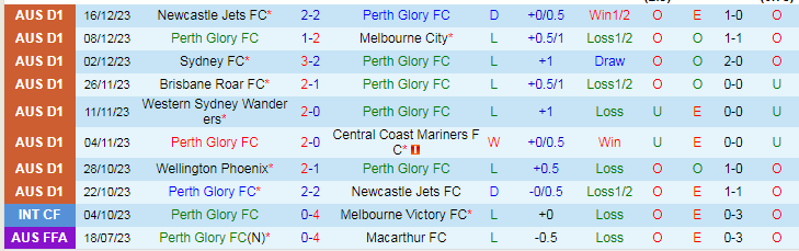 Nhận định dự đoán Perth Glory vs Macarthur, lúc 18h30 ngày 23/12/2023 - Ảnh 1