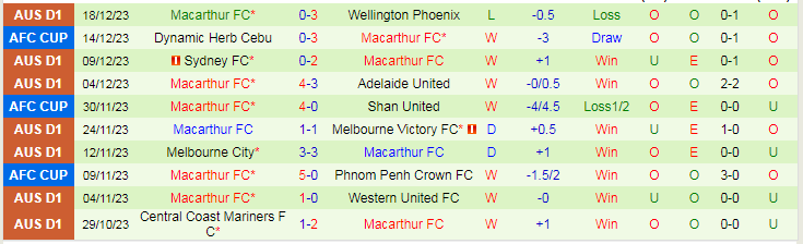 Nhận định dự đoán Perth Glory vs Macarthur, lúc 18h30 ngày 23/12/2023 - Ảnh 2