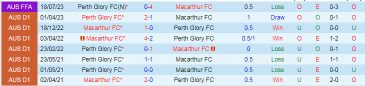 Nhận định dự đoán Perth Glory vs Macarthur, lúc 18h30 ngày 23/12/2023 - Ảnh 3